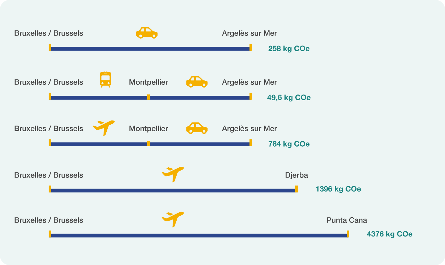 Comparison of journeys