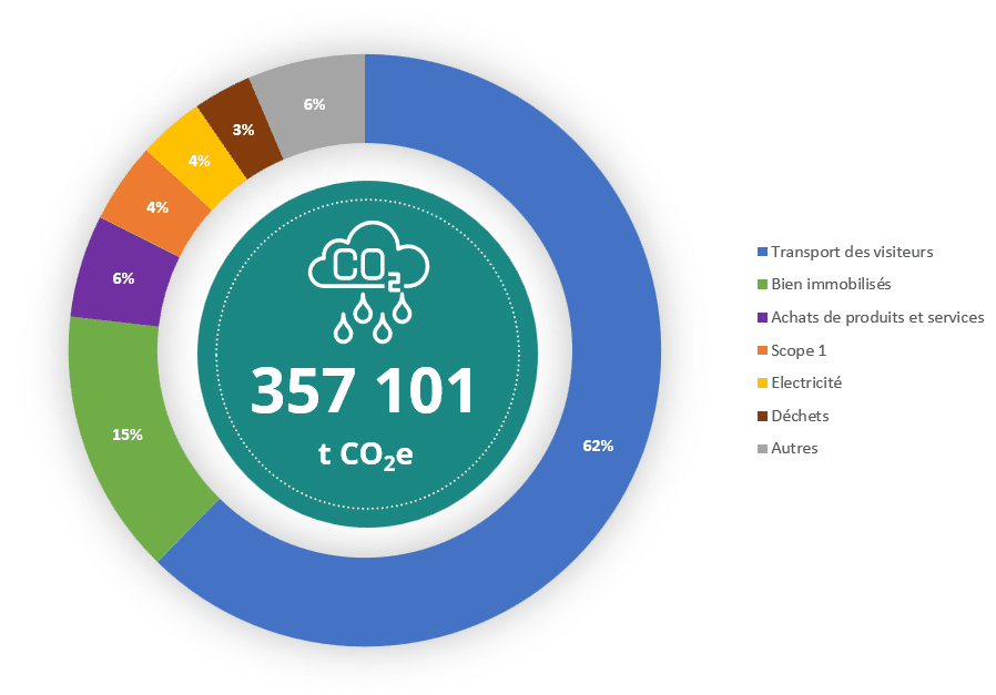 Bilan carbone 2024 répartition des émissions