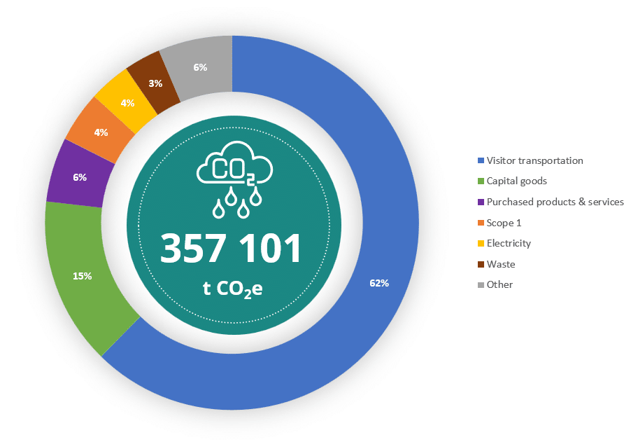 2021 breakdown of emissions