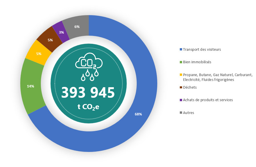répartition des émissions 