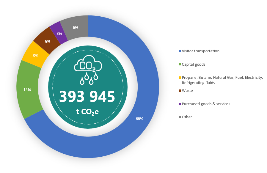 2021 breakdown of emissions